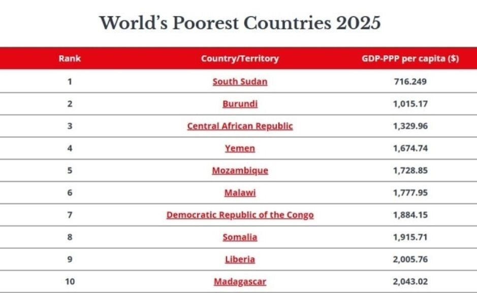 دول فقيرة