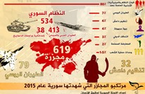 منظمة: 534 مجزرة ارتكبها النظام السوري وحلفاؤه في 2015