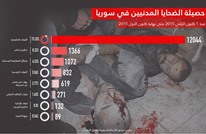 مقتل أكثر من عشرين ألف سوري خلال عام 2015 (إنفوغرافيك)
