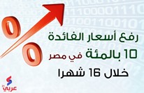 رفع أسعار الفائدة 10 بالمئة في مصر خلال 16 شهرا (إنفوغرافيك)