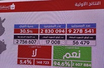 قراءة في نتائج الاستفتاء بتونس.. إلى أين تتجه البلاد؟