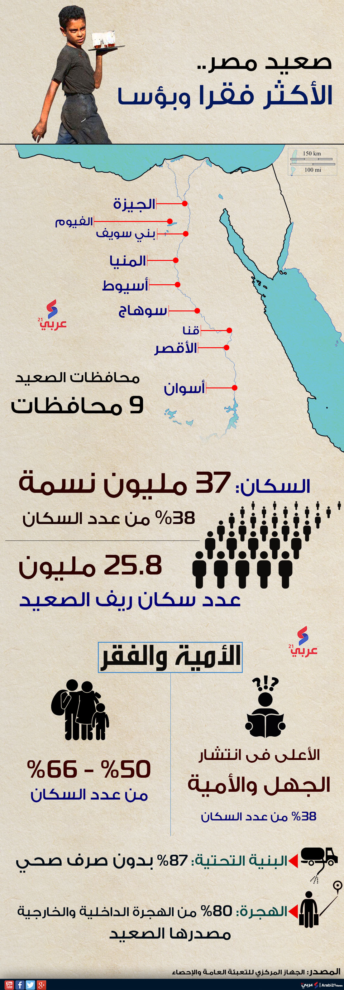 تعرف على خريطة الفقر والبؤس في صعيد مصر إنفوغرافيك