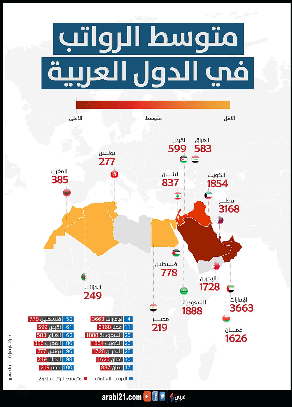 تعرّف على متوسط الرواتب في الدول العربية إنفوغراف